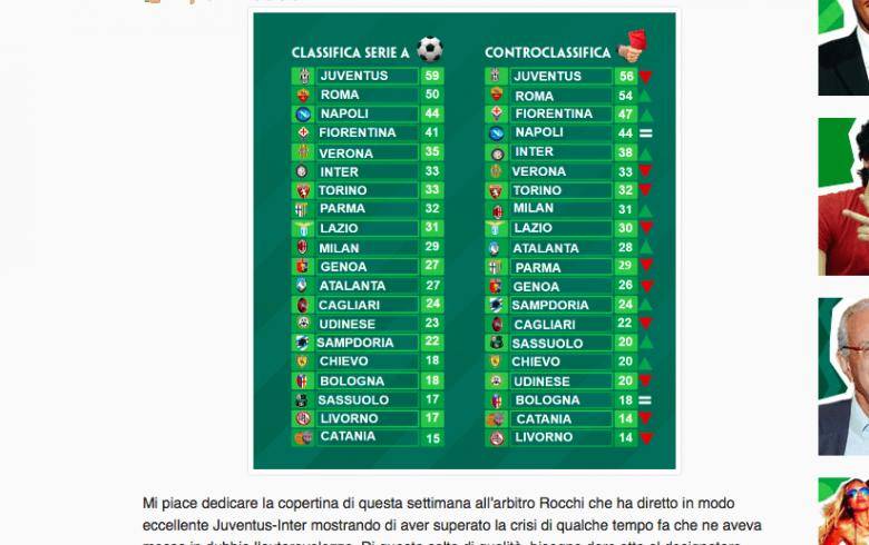 Classifica Serie A Senza Favori Arbitrali