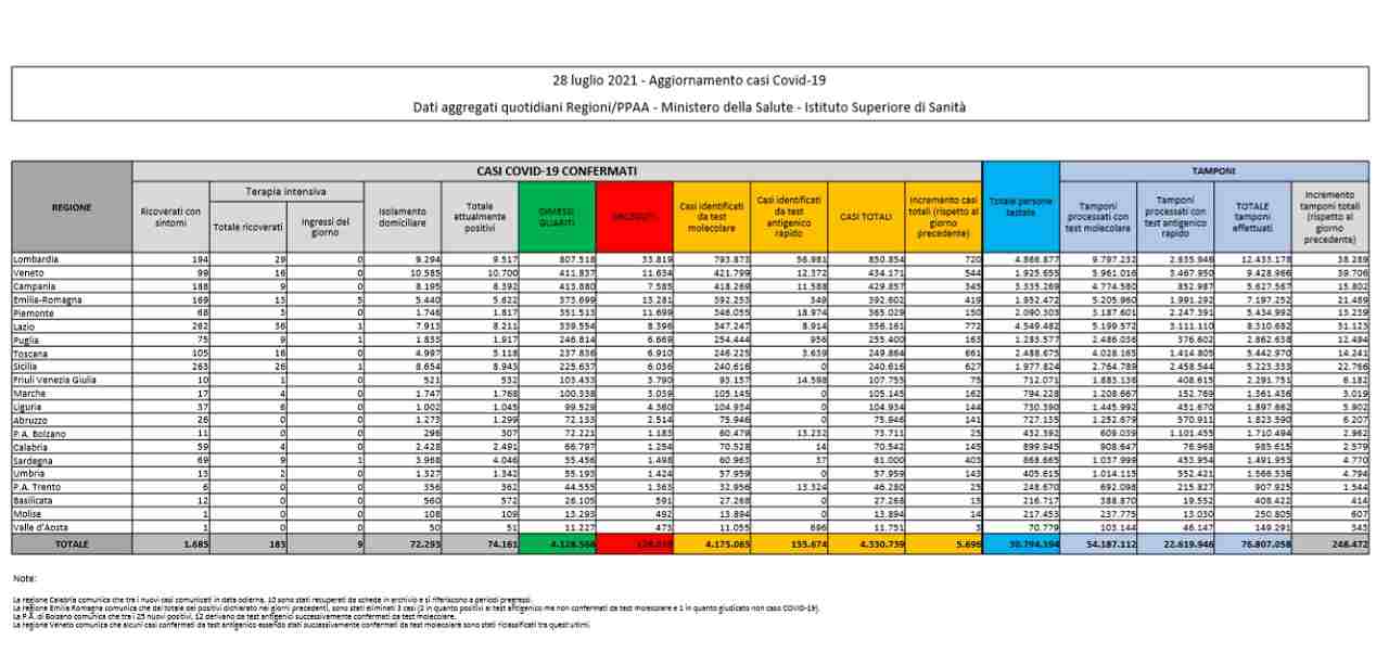 Bollettino Coronavirus 28 luglio