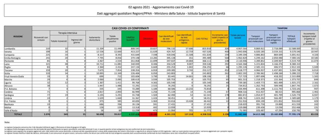 coronavirus 2 agosto