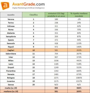 Serie A sostenibilità