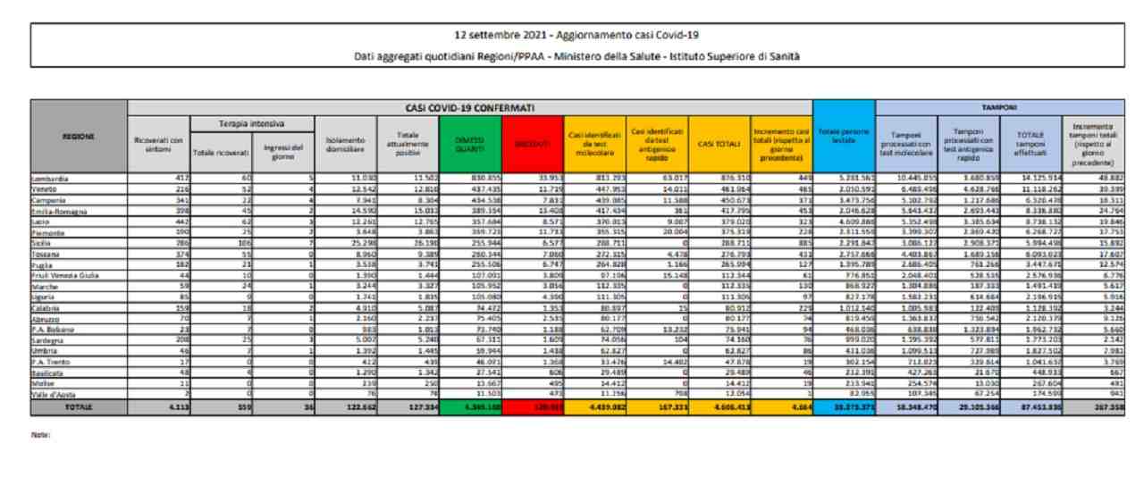 Bollettino Coronavirus 12 settembre
