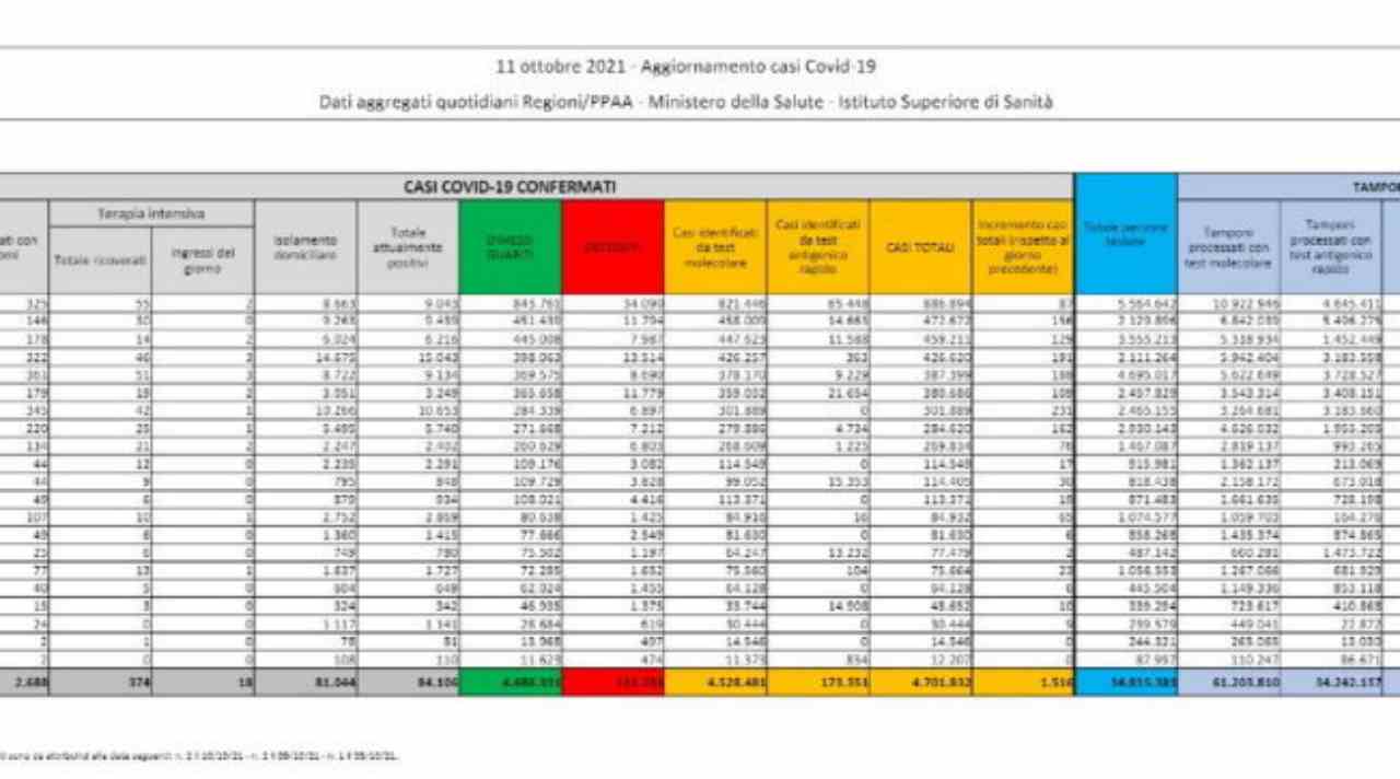 Bollettino Covid 11 ottobre