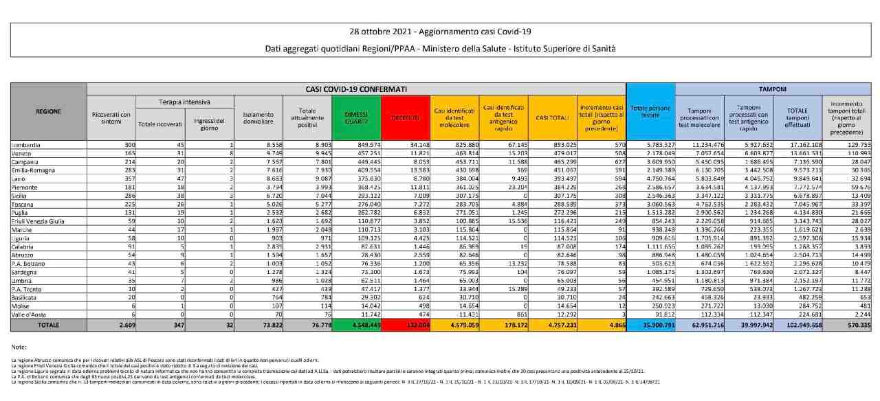 coronavirus 28 ottobre