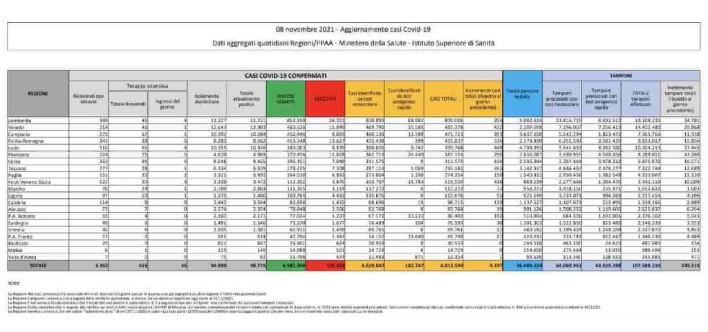 bollettino covid-19 8 novembre