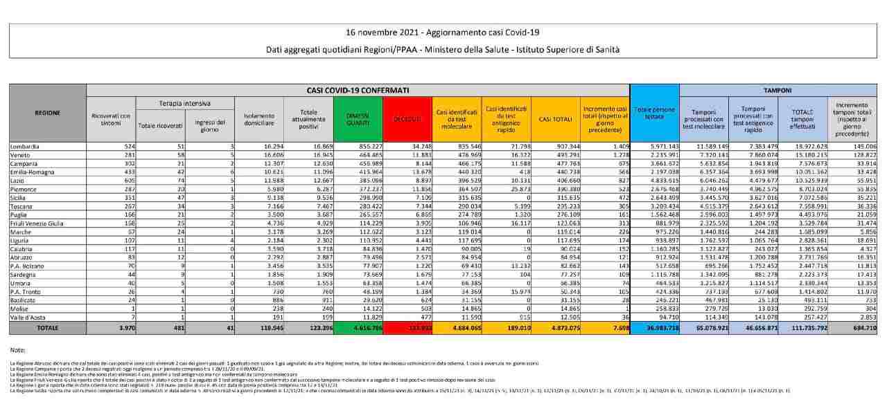 Coronavirus 16 novembre 2021