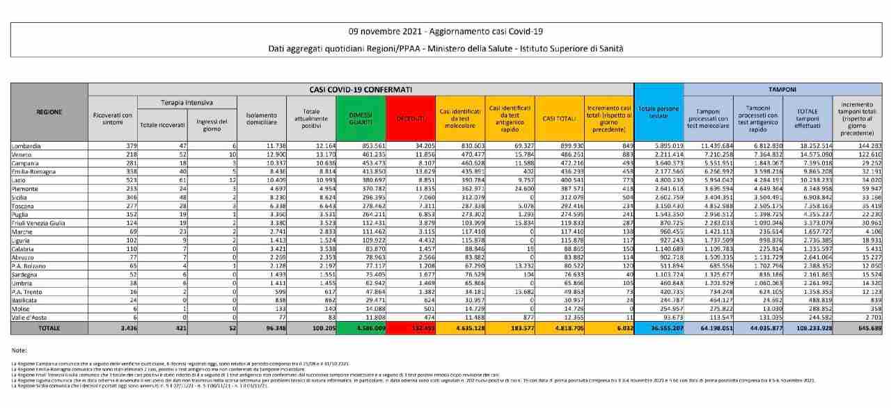 coronavirus 9 novembre