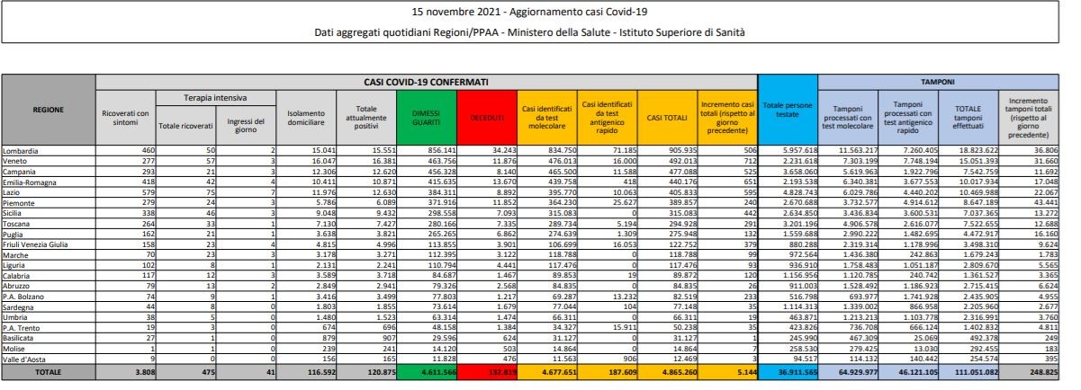 Il Bollettino Covid-19 del 15 novembre