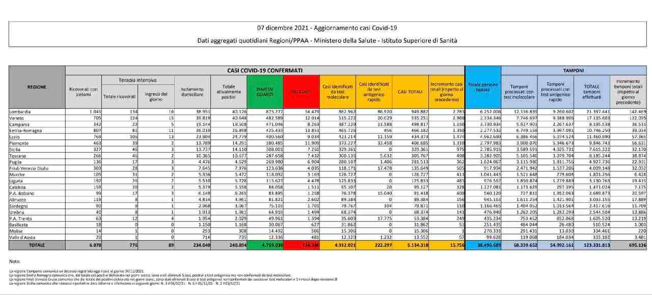 coronavirus 7 dicembre