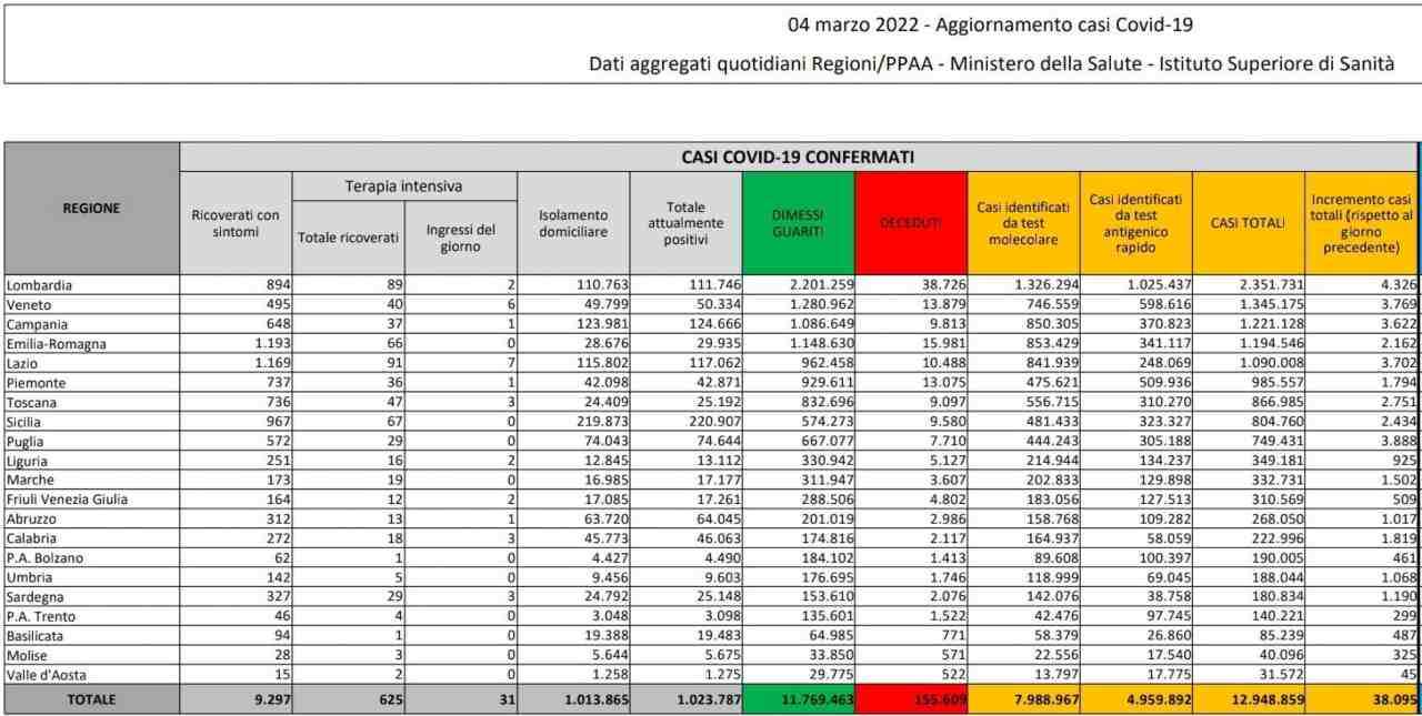 Coronavirus, il bollettino del 4 marzo: 38.095 nuovi casi, i morti sono 210