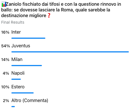 Calciomercato, la Juventus scelta per Zaniolo