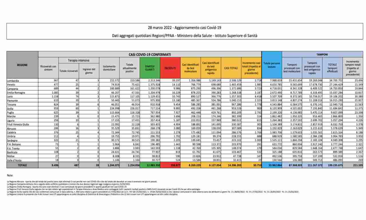 Coronavirus, bollettino 28 marzo: 30.710 nuovi contagi e 95 morti
