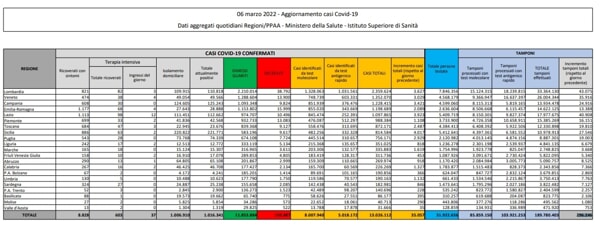 Coronavirus, bollettino 6 marzo: 35.057 nuovi contagi e 105 morti