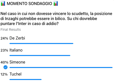 Ribaltone Inter se salta lo scudetto: Simeone al 40%