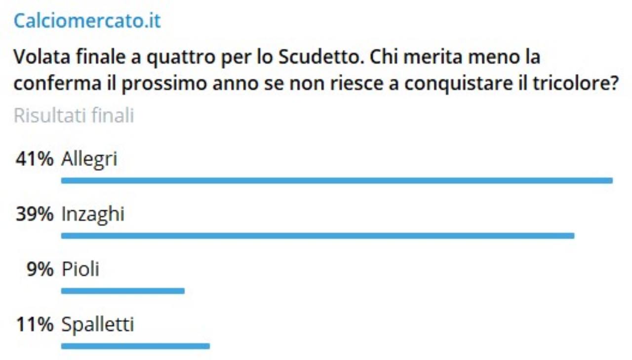 Sondaggio Allegri esonero