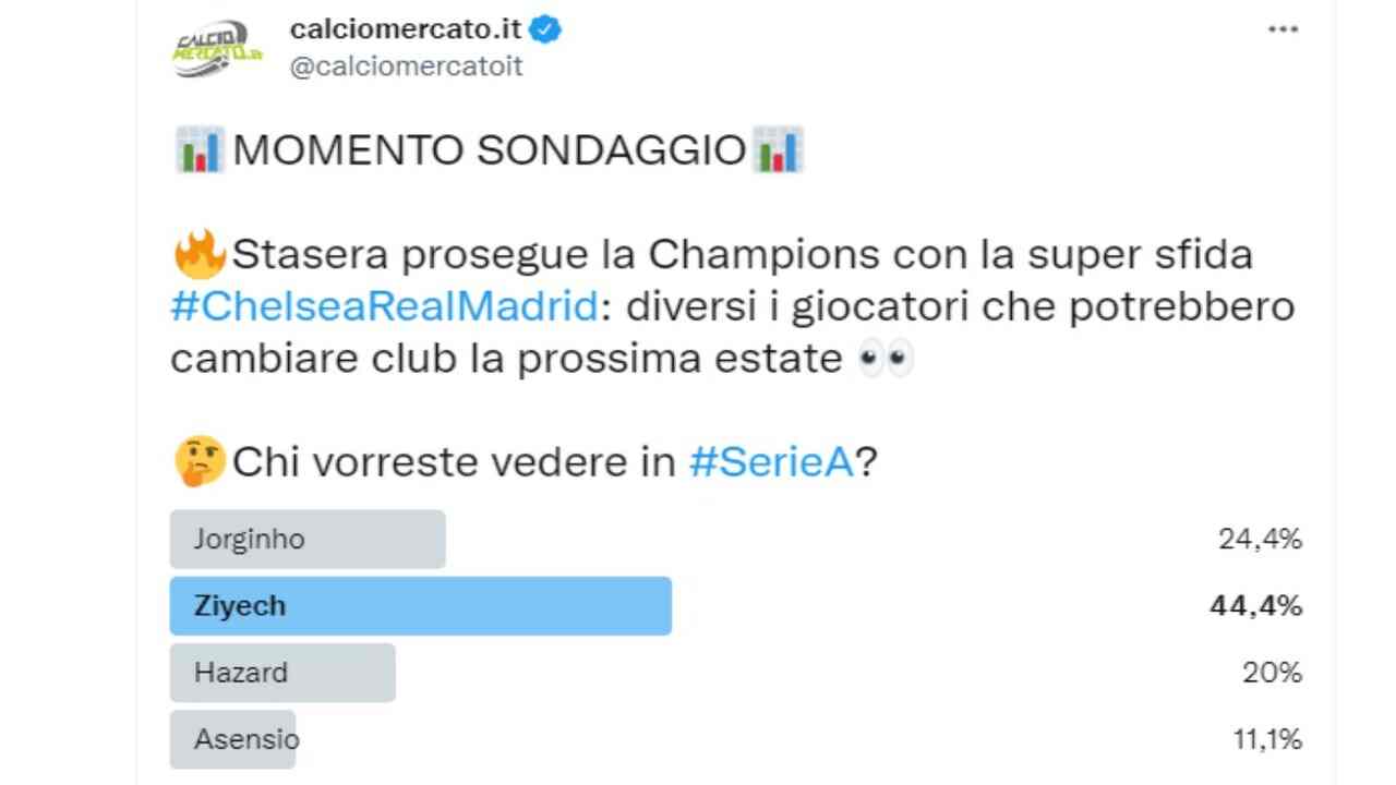 Sondaggio CM.IT, Ziyech in Serie A