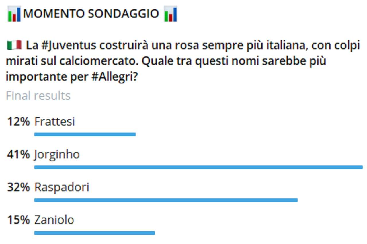 Juventus più italiana: scelta fatta ma non è Zaniolo