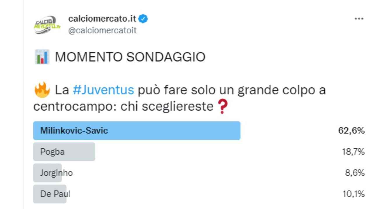 Juventus, sondaggio CMIT: scelto Milinkovic
