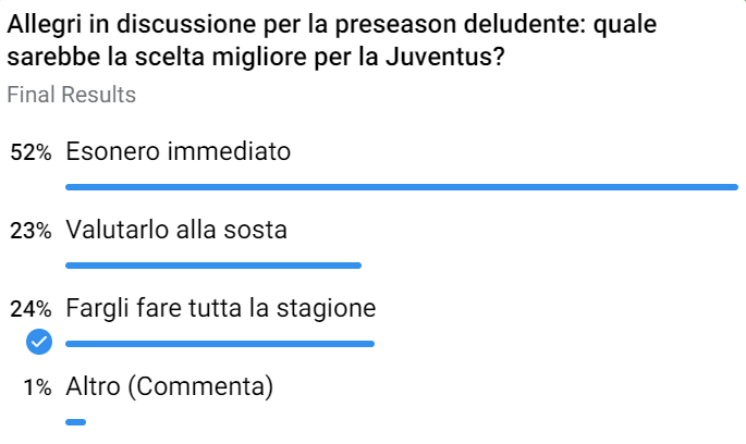 Juventus deludente, tutti contro Allegri: l'esonero è deciso