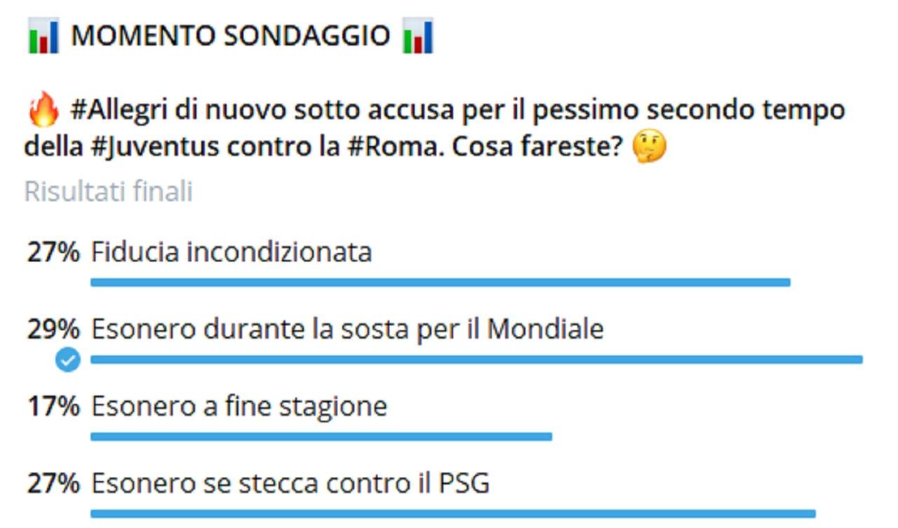 Sondaggio CM.IT | Bufera Allegri: 'esonero durante la sosta Mondiale'