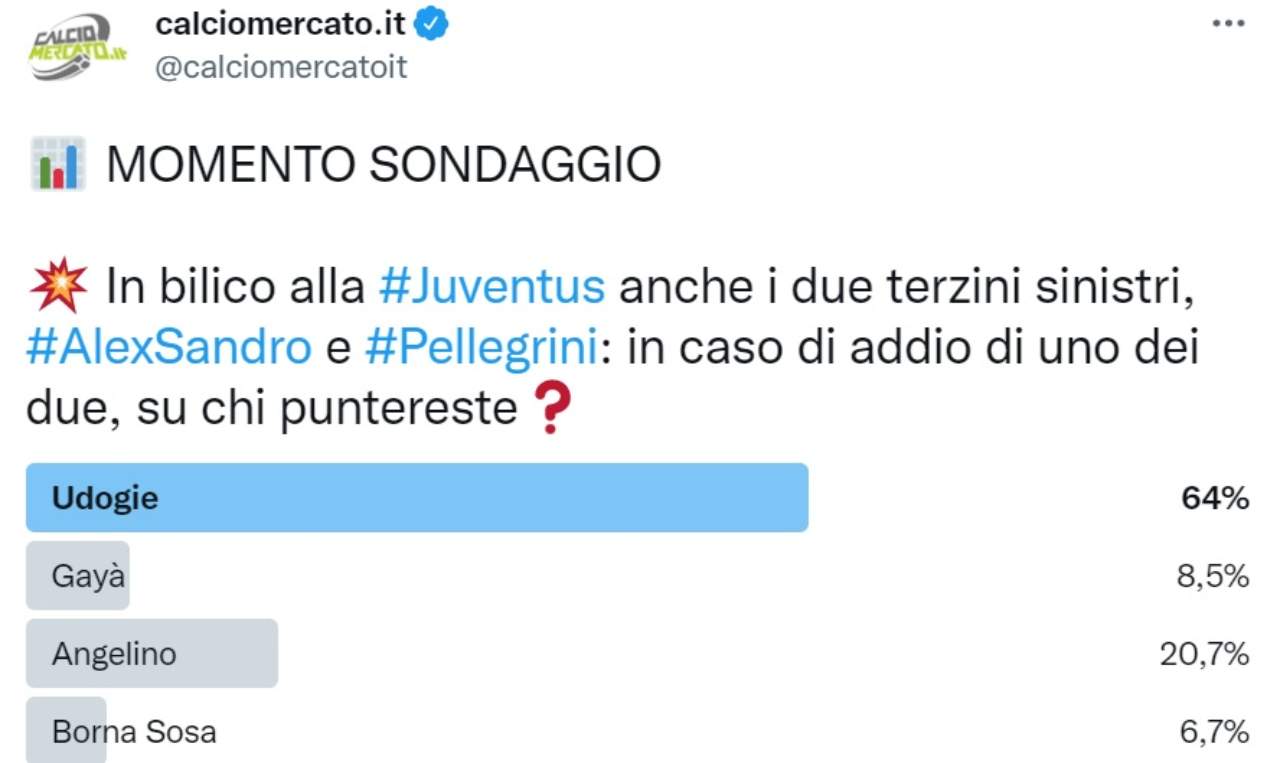 Sondaggio Juventus