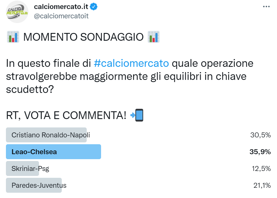 Calciomercato Milan, Leao al Chelsea: l'esito del sondaggio