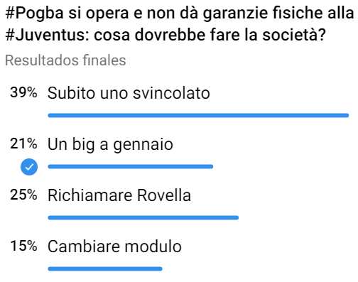 Calciomercato Juventus, scelto il sostituto di Pogba: ecco lo svincolato