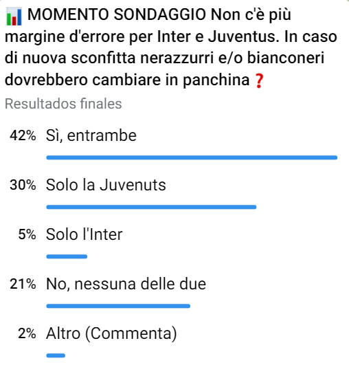Calciomercato Inter e Juve, i tifosi 'esonerano Inzaghi e Allegri