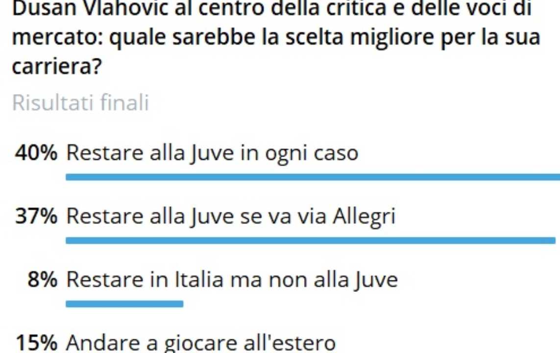 Il sondaggio sul futuro di Vlahovic