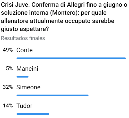 Calciomercato Juve, via Allegri: tifosi divisi tra Conte e Tudor
