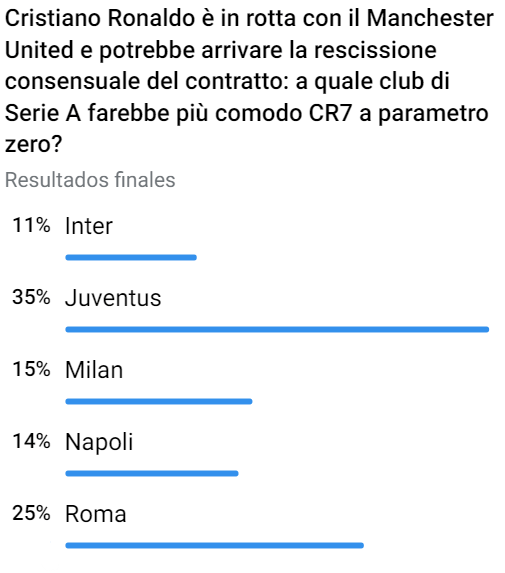 Calciomercato Roma e Juve, il sondaggio su Cristiano Ronaldo