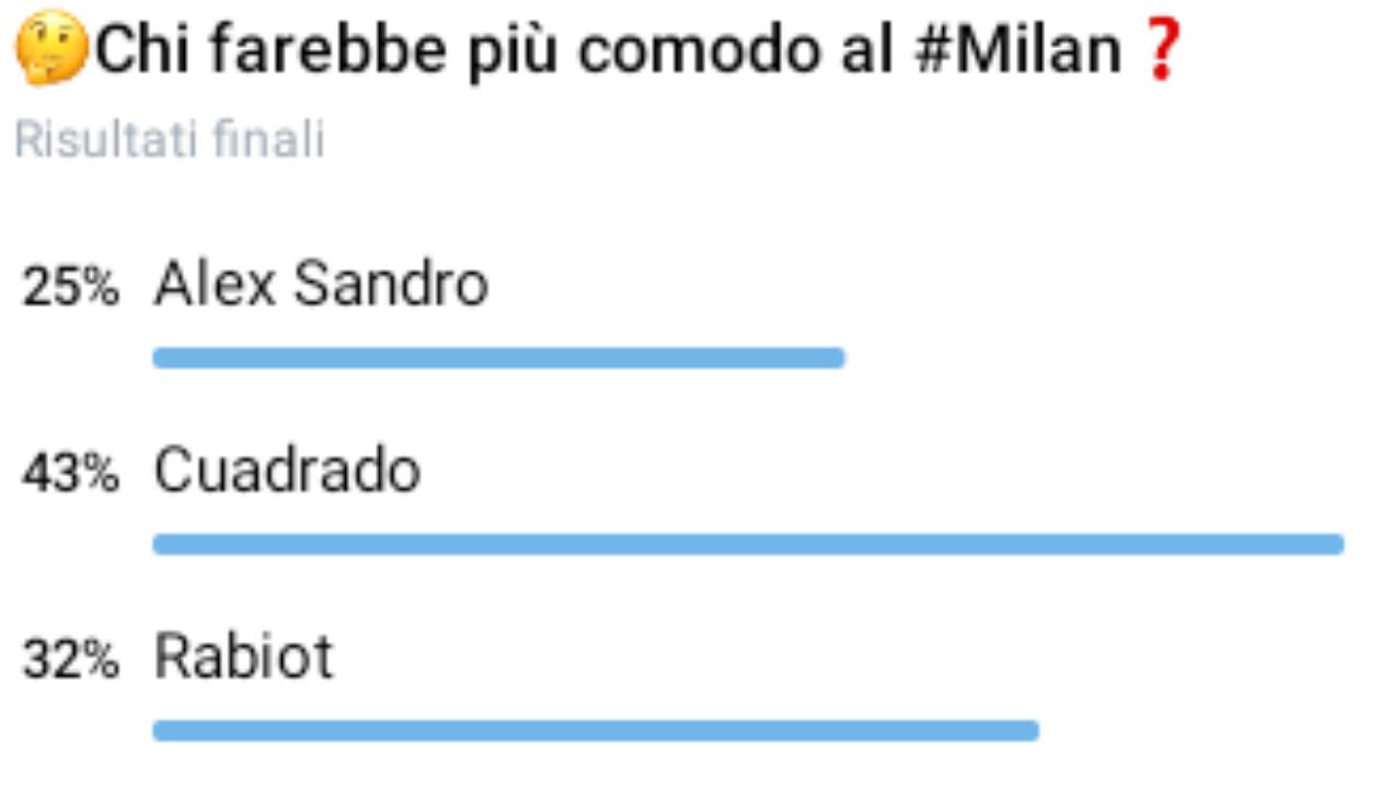 Sondaggio Milan: Cuadrado rossonero