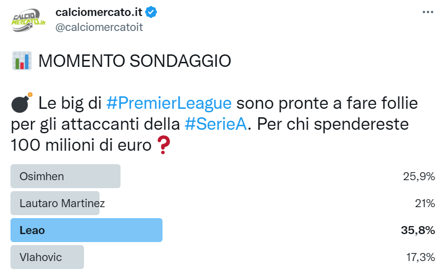 Calciomercato Milan, 100 milioni dalla Premier League per Leao