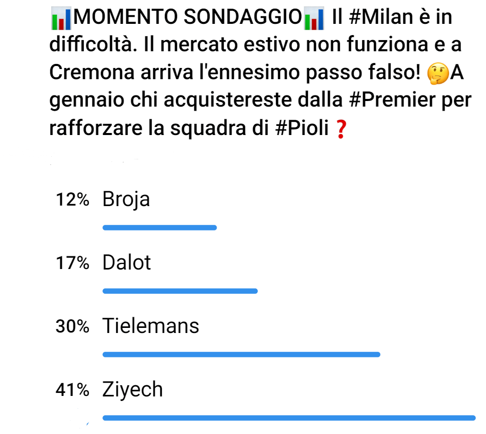 Calciomercato Milan, deciso il ritorno di fiamma: ecco il colpo Ziyech