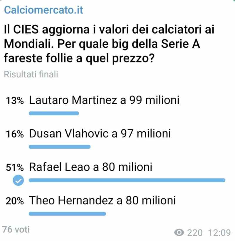 Follie per Leao: pronti a spendere subito 80 milioni