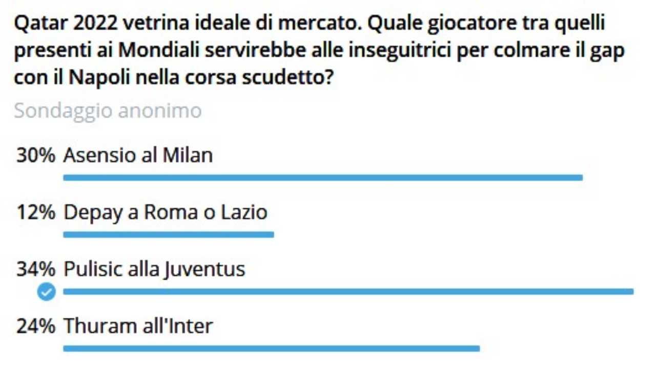Sondaggio CM.IT | Calciomercato, il colpo dal Mondiale: scelto Pulisic