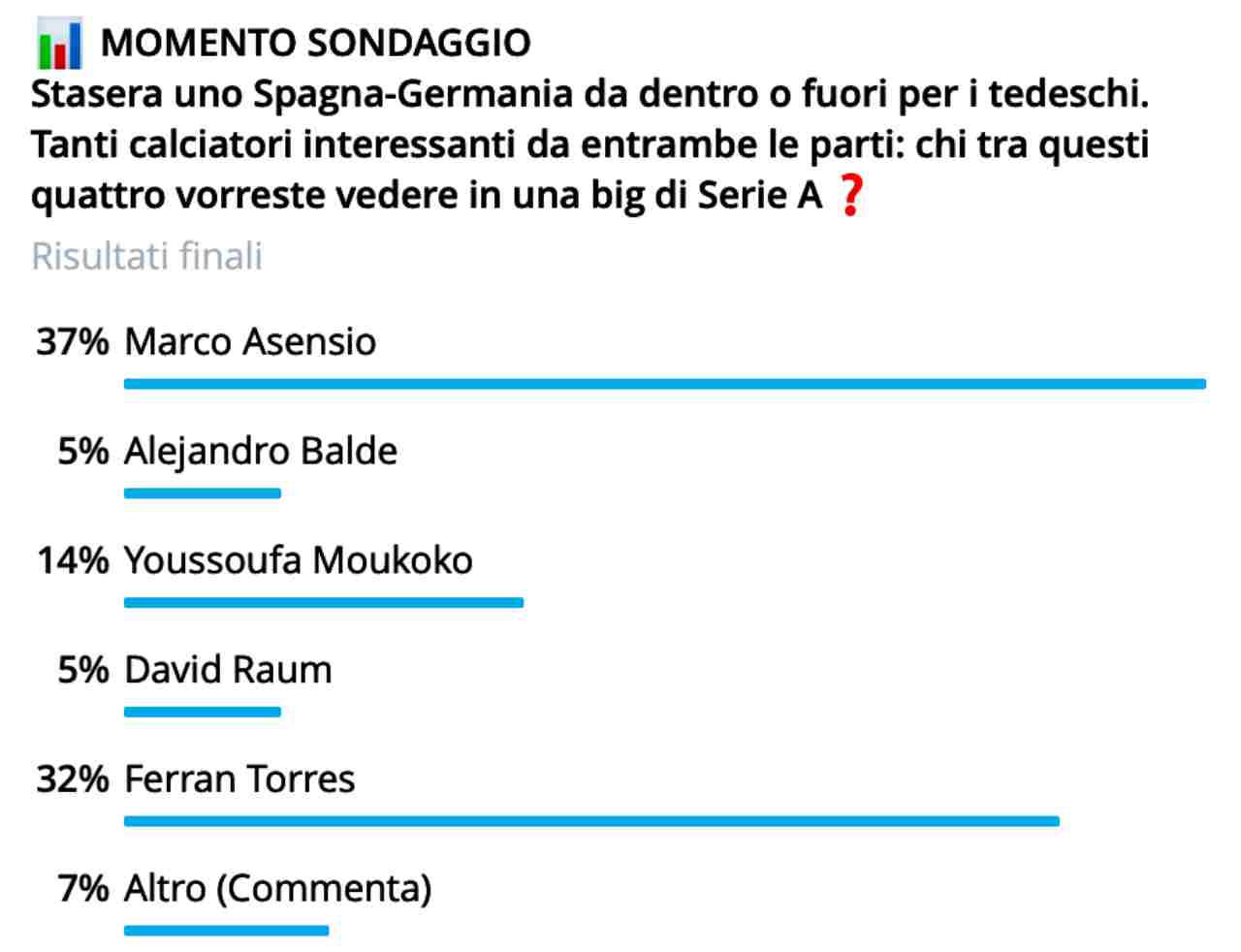 germania spagna asensio sondaggio calciomercato.it 20222711
