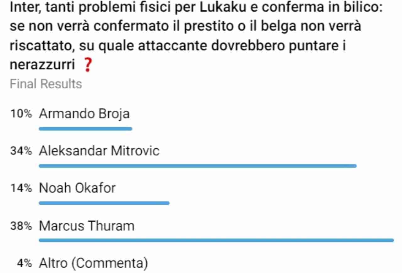 Sondaggio CM.IT post Lukaku