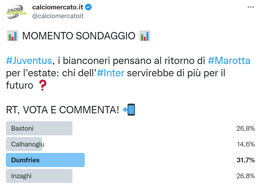 Calciomercato Inter, Marotta con Dumfries alla Juve: ecco l'esito del sondaggio