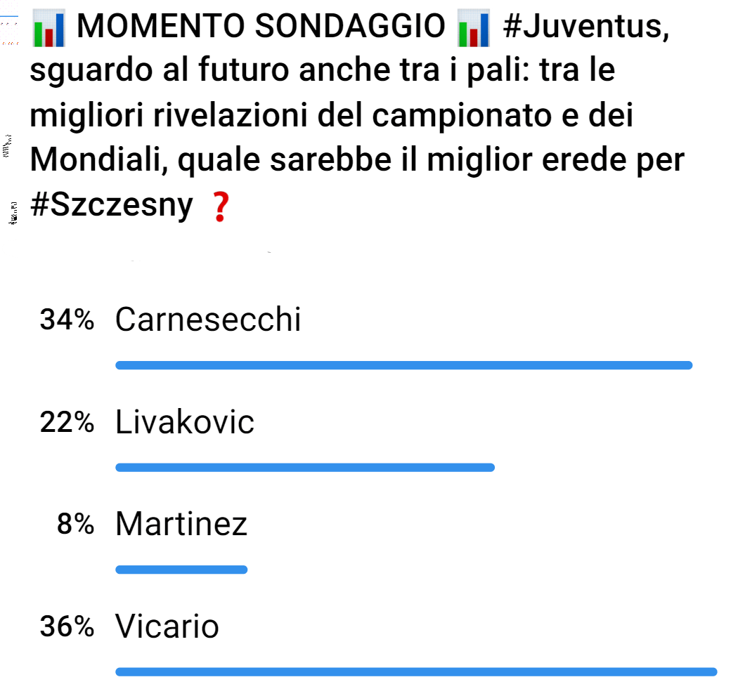 Calciomercato Juventus, testa a testa Vicario e Carnesecchi
