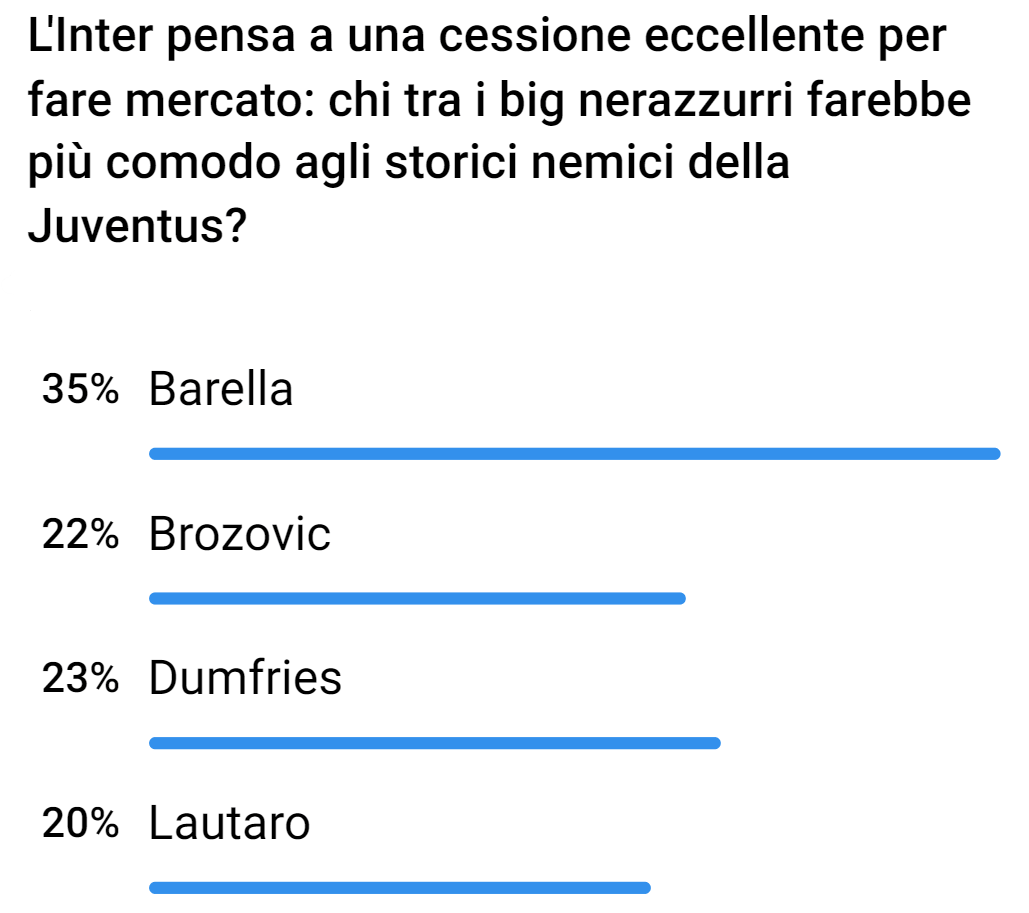Calciomercato Inter, i tifosi scelgono Barella alla Juve