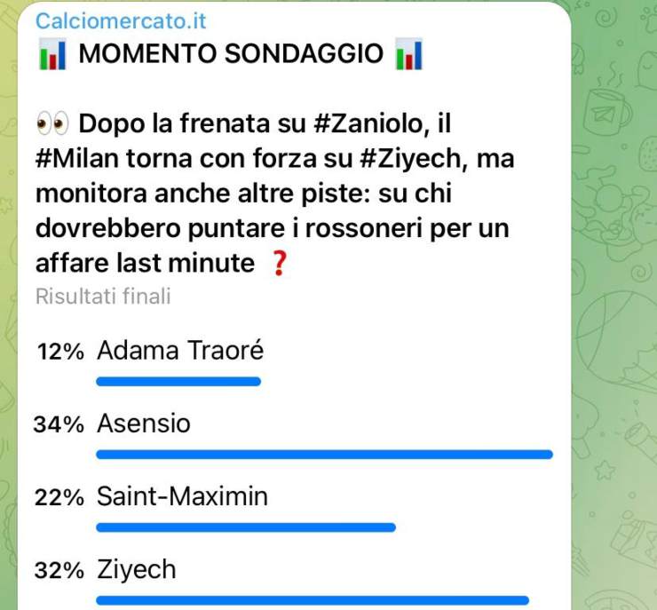 Il colpo last minute del Milan è Asensio: addio a Zaniolo e Ziyech 
