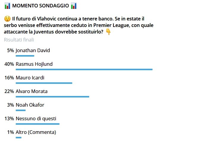 Sondaggio CM.IT | Futuro di Vlahovic in bilico: scelto Hojlund come sostituto