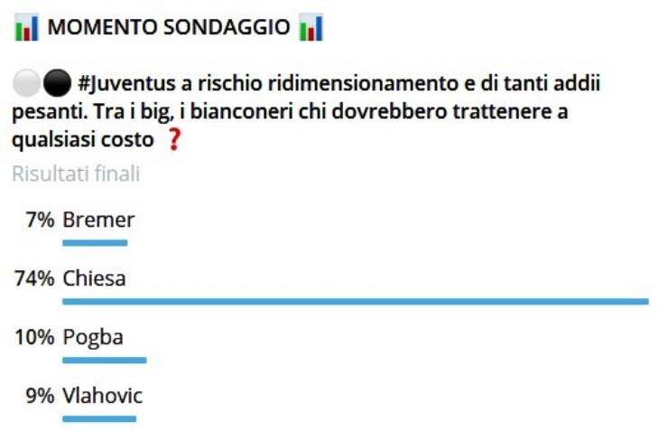 Juventus, sondaggio sul ridimensionamento: Chiesa uomo imprescindibile