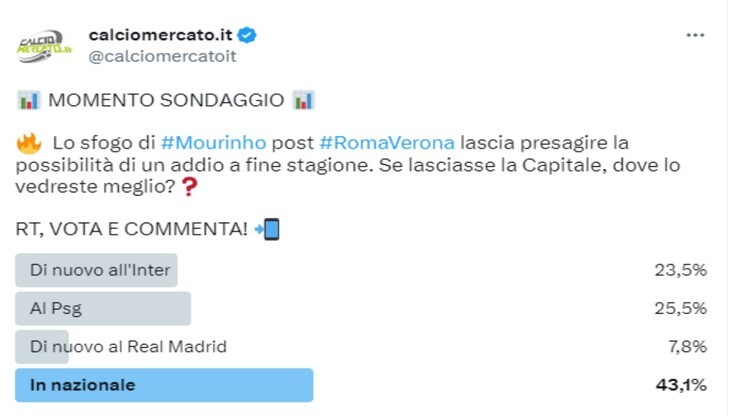 Sondaggio CM.IT, Mourinho alla guida del Portogallo