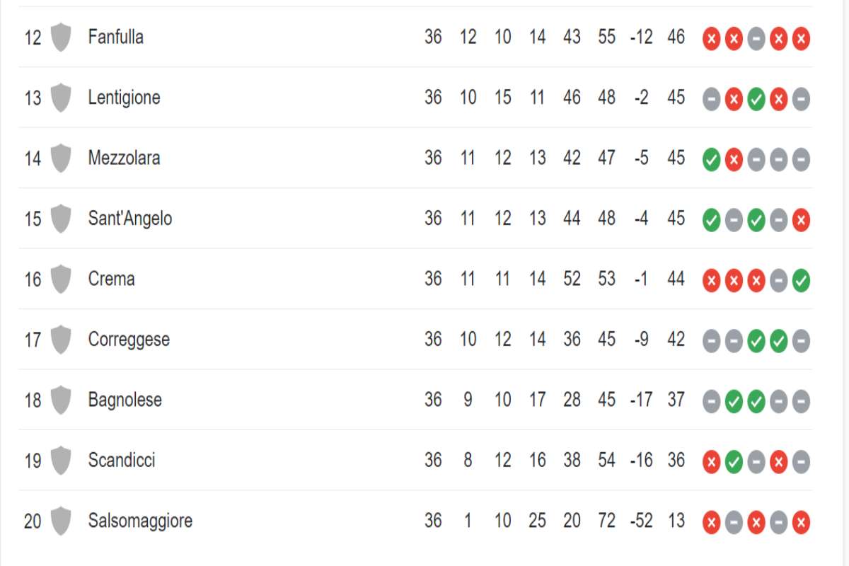 Fanfulla, penalizzazione in arrivo