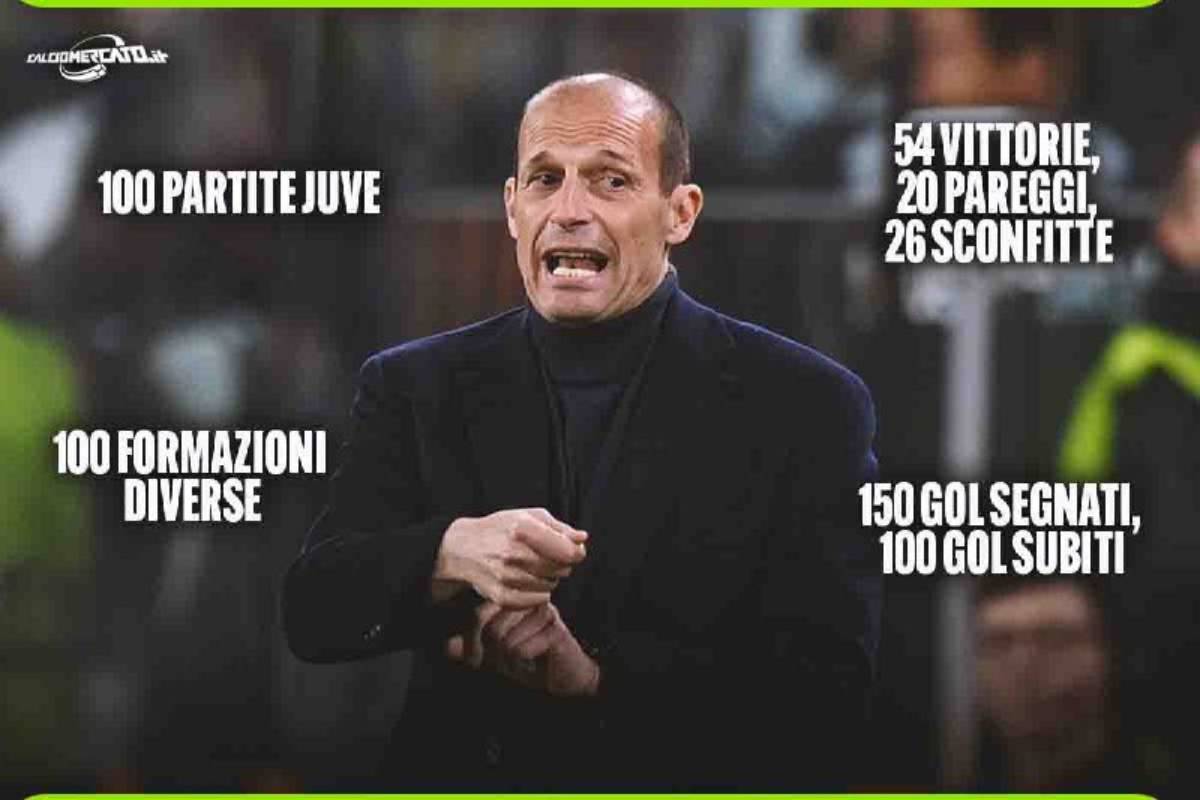 Le 100 panchine dell'Allegri-bis: numeri in discesa e un aprile da incubo