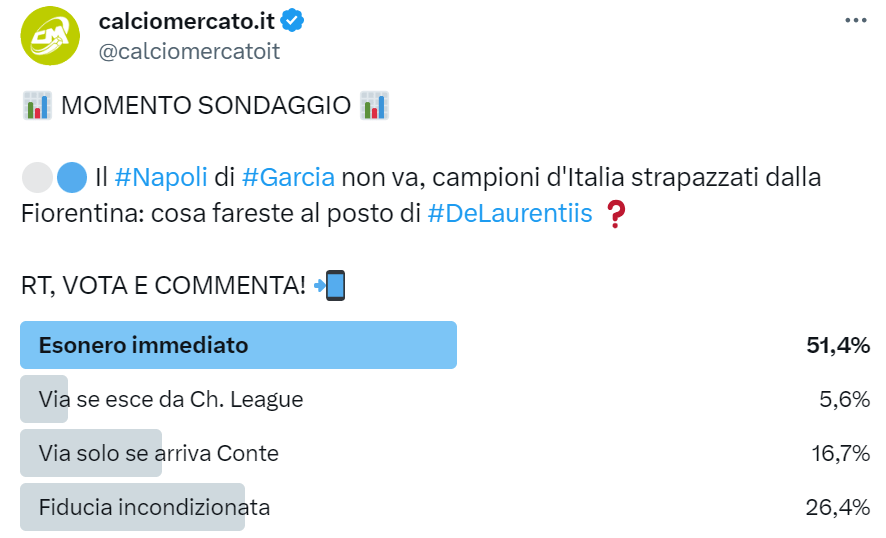 Sondaggio sull'esonero di Rudi Garcia su Twitter