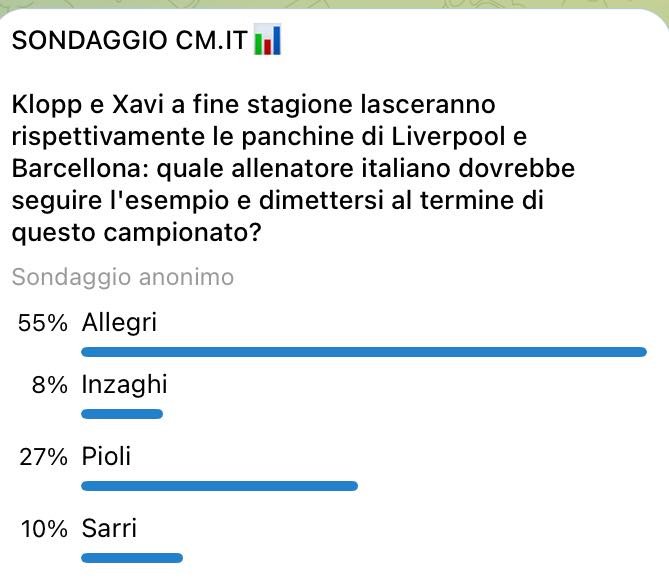 Sondaggio: Allegri via dalla Juve