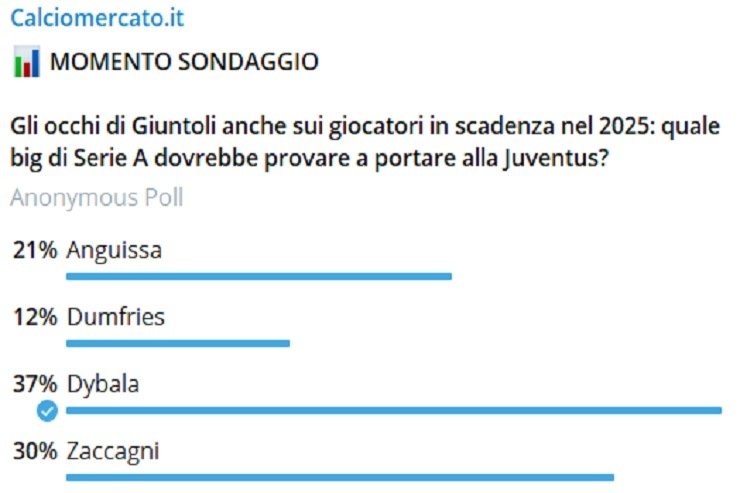 Dybala alla Juventus, chiesto a Giuntoli il ritorno