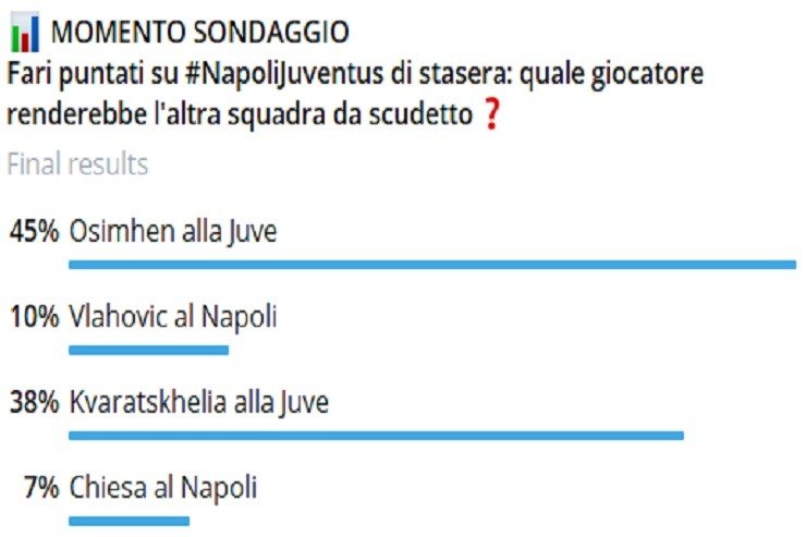 Juventus, un colpo alla Osimhen per lo scudetto
